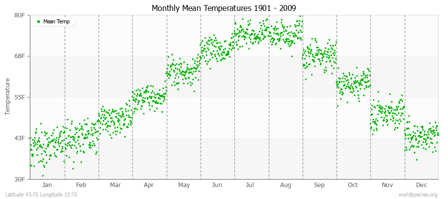 Monthly Mean Temperatures 1901 - 2009 (English) Latitude 43.75 Longitude 13.75