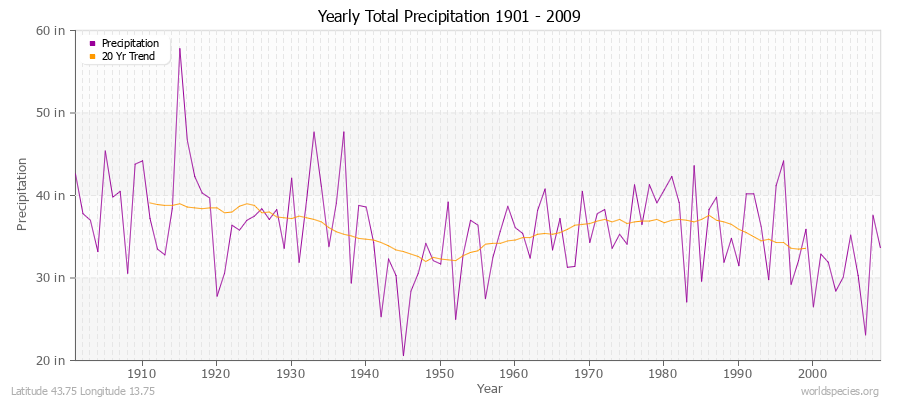 Yearly Total Precipitation 1901 - 2009 (English) Latitude 43.75 Longitude 13.75
