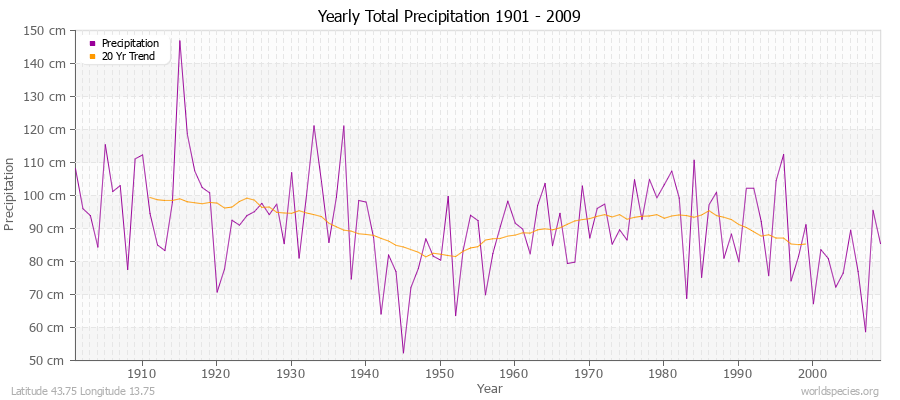 Yearly Total Precipitation 1901 - 2009 (Metric) Latitude 43.75 Longitude 13.75