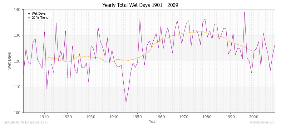 Yearly Total Wet Days 1901 - 2009 Latitude 43.75 Longitude 13.75