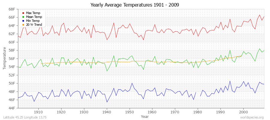 Yearly Average Temperatures 2010 - 2009 (English) Latitude 45.25 Longitude 13.75