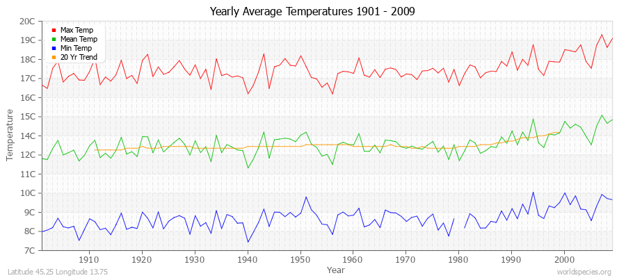 Yearly Average Temperatures 2010 - 2009 (Metric) Latitude 45.25 Longitude 13.75