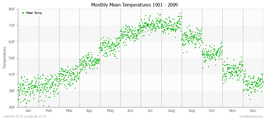 Monthly Mean Temperatures 1901 - 2009 (English) Latitude 45.25 Longitude 13.75