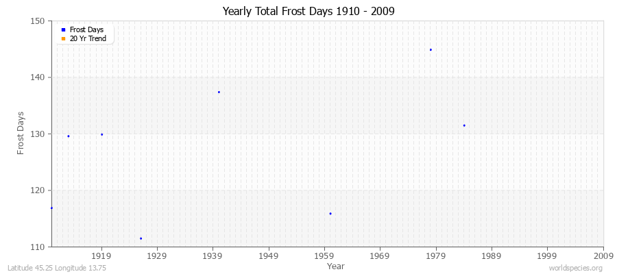 Yearly Total Frost Days 1910 - 2009 Latitude 45.25 Longitude 13.75