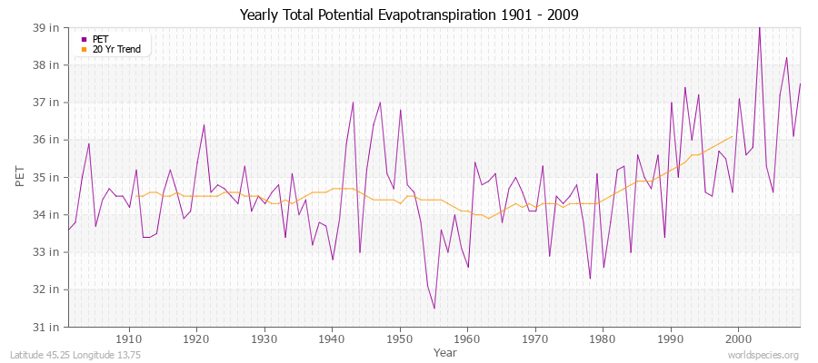 Yearly Total Potential Evapotranspiration 1901 - 2009 (English) Latitude 45.25 Longitude 13.75