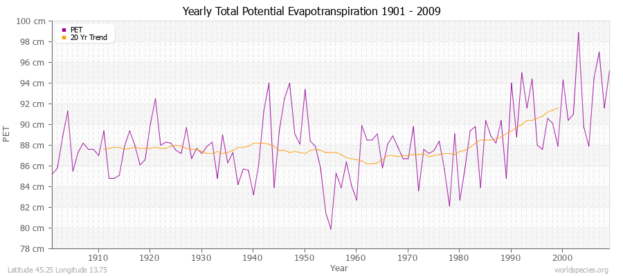 Yearly Total Potential Evapotranspiration 1901 - 2009 (Metric) Latitude 45.25 Longitude 13.75