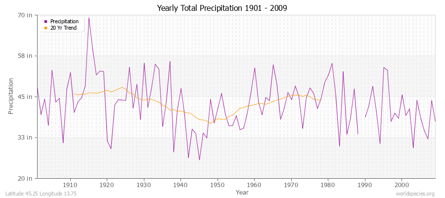 Yearly Total Precipitation 1901 - 2009 (English) Latitude 45.25 Longitude 13.75