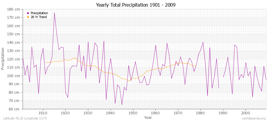 Yearly Total Precipitation 1901 - 2009 (Metric) Latitude 45.25 Longitude 13.75