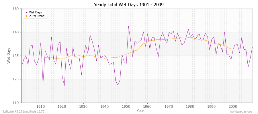 Yearly Total Wet Days 1901 - 2009 Latitude 45.25 Longitude 13.75