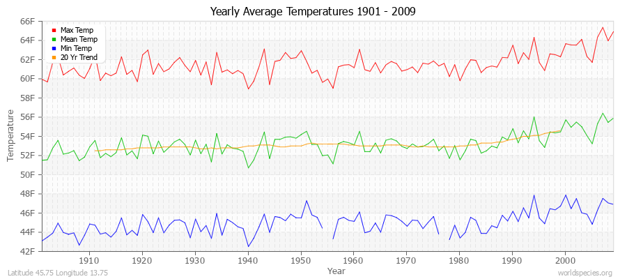 Yearly Average Temperatures 2010 - 2009 (English) Latitude 45.75 Longitude 13.75