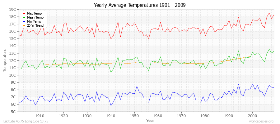 Yearly Average Temperatures 2010 - 2009 (Metric) Latitude 45.75 Longitude 13.75