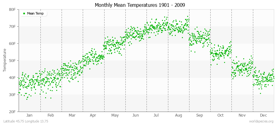 Monthly Mean Temperatures 1901 - 2009 (English) Latitude 45.75 Longitude 13.75