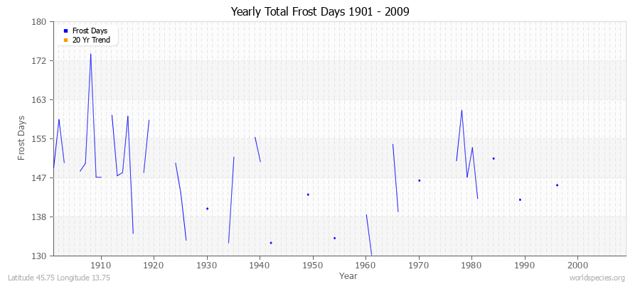 Yearly Total Frost Days 1901 - 2009 Latitude 45.75 Longitude 13.75