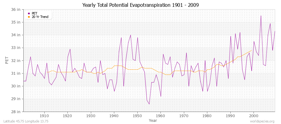 Yearly Total Potential Evapotranspiration 1901 - 2009 (English) Latitude 45.75 Longitude 13.75