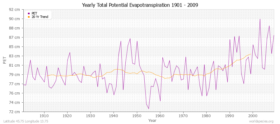 Yearly Total Potential Evapotranspiration 1901 - 2009 (Metric) Latitude 45.75 Longitude 13.75