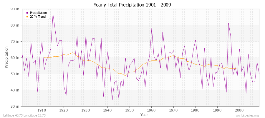 Yearly Total Precipitation 1901 - 2009 (English) Latitude 45.75 Longitude 13.75