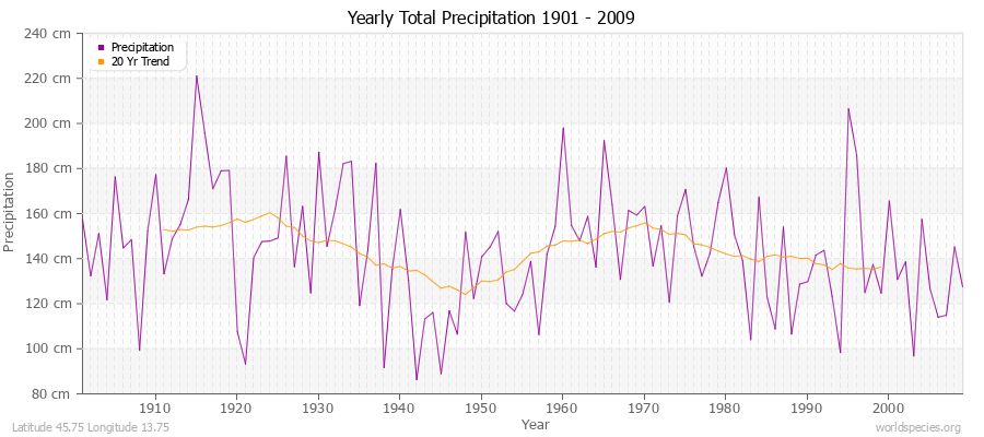 Yearly Total Precipitation 1901 - 2009 (Metric) Latitude 45.75 Longitude 13.75