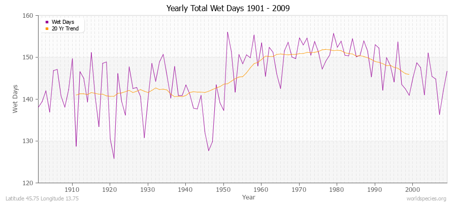 Yearly Total Wet Days 1901 - 2009 Latitude 45.75 Longitude 13.75