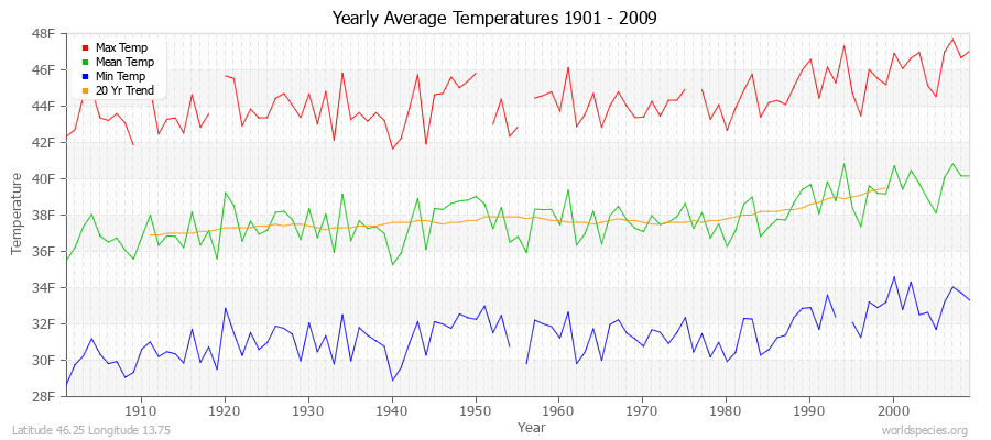 Yearly Average Temperatures 2010 - 2009 (English) Latitude 46.25 Longitude 13.75