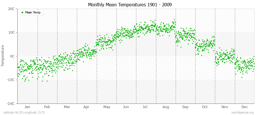 Monthly Mean Temperatures 1901 - 2009 (Metric) Latitude 46.25 Longitude 13.75