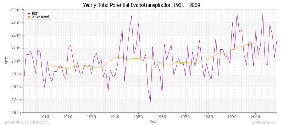 Yearly Total Potential Evapotranspiration 1901 - 2009 (English) Latitude 46.25 Longitude 13.75