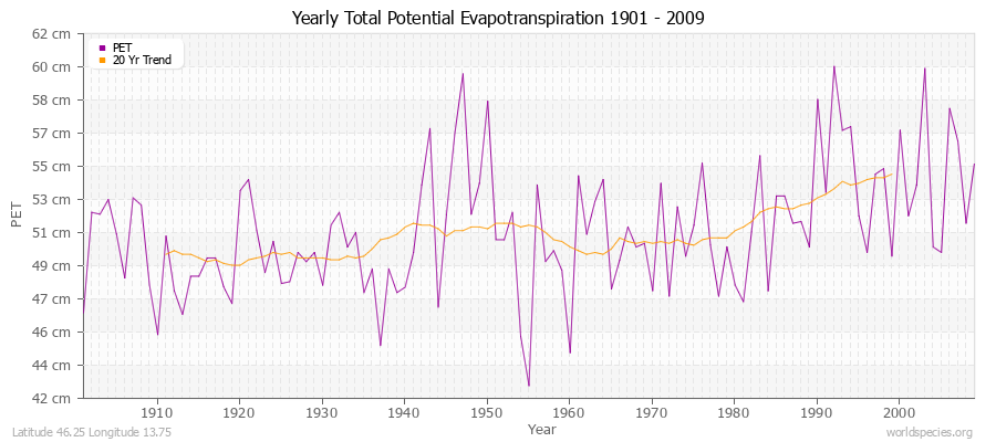 Yearly Total Potential Evapotranspiration 1901 - 2009 (Metric) Latitude 46.25 Longitude 13.75