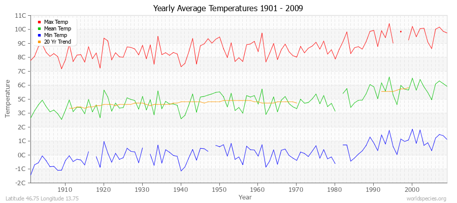 Yearly Average Temperatures 2010 - 2009 (Metric) Latitude 46.75 Longitude 13.75