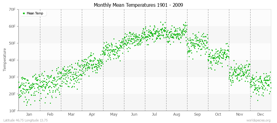 Monthly Mean Temperatures 1901 - 2009 (English) Latitude 46.75 Longitude 13.75