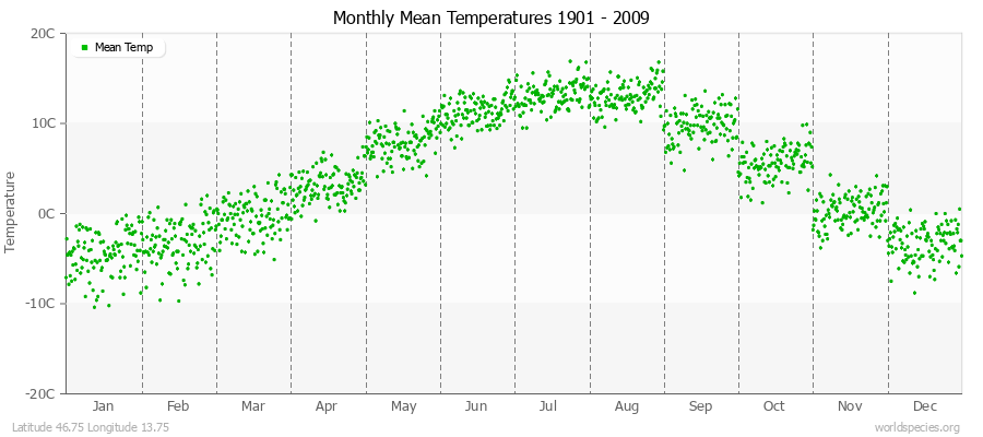 Monthly Mean Temperatures 1901 - 2009 (Metric) Latitude 46.75 Longitude 13.75