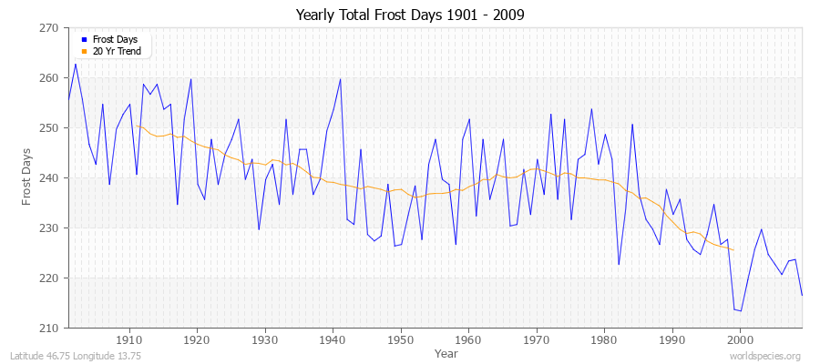 Yearly Total Frost Days 1901 - 2009 Latitude 46.75 Longitude 13.75