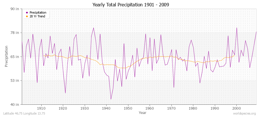 Yearly Total Precipitation 1901 - 2009 (English) Latitude 46.75 Longitude 13.75