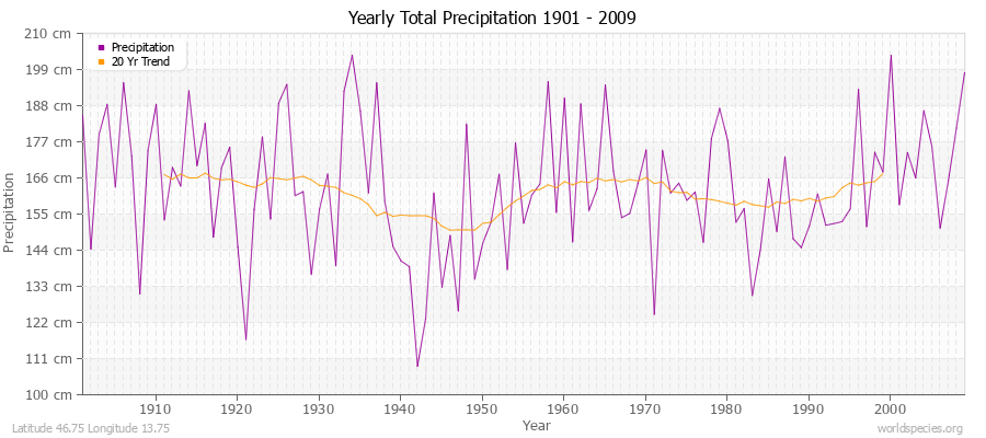 Yearly Total Precipitation 1901 - 2009 (Metric) Latitude 46.75 Longitude 13.75