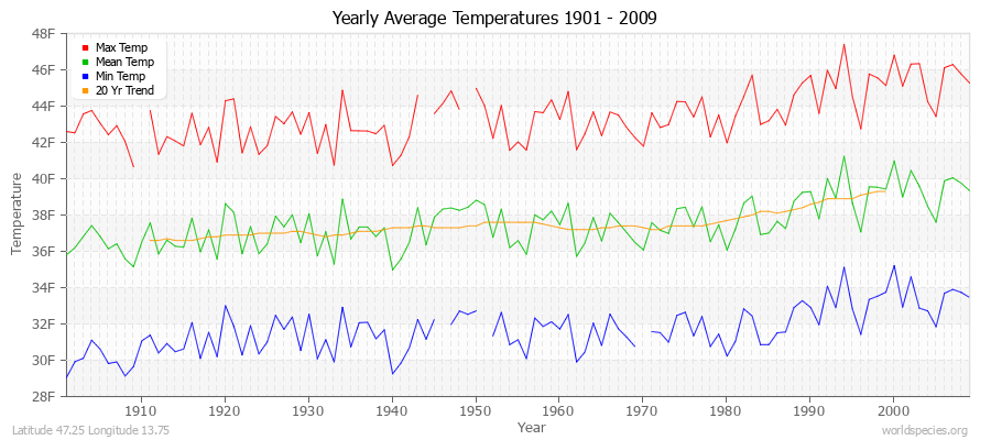 Yearly Average Temperatures 2010 - 2009 (English) Latitude 47.25 Longitude 13.75