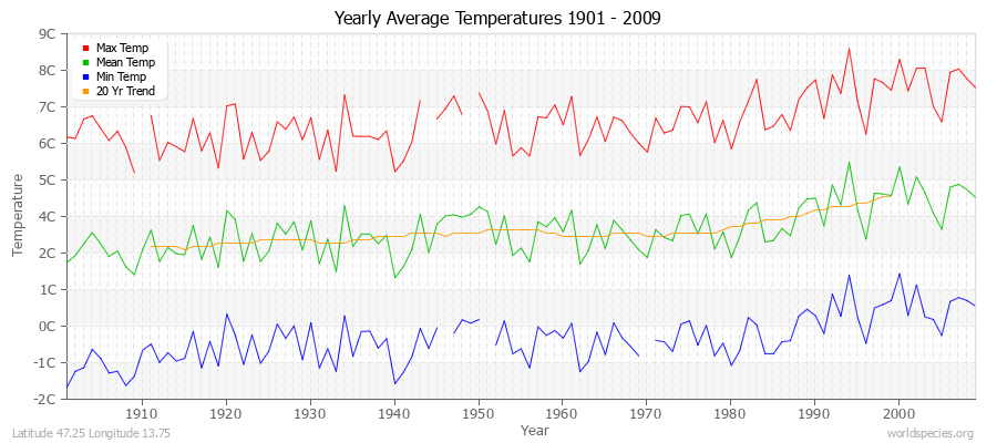 Yearly Average Temperatures 2010 - 2009 (Metric) Latitude 47.25 Longitude 13.75