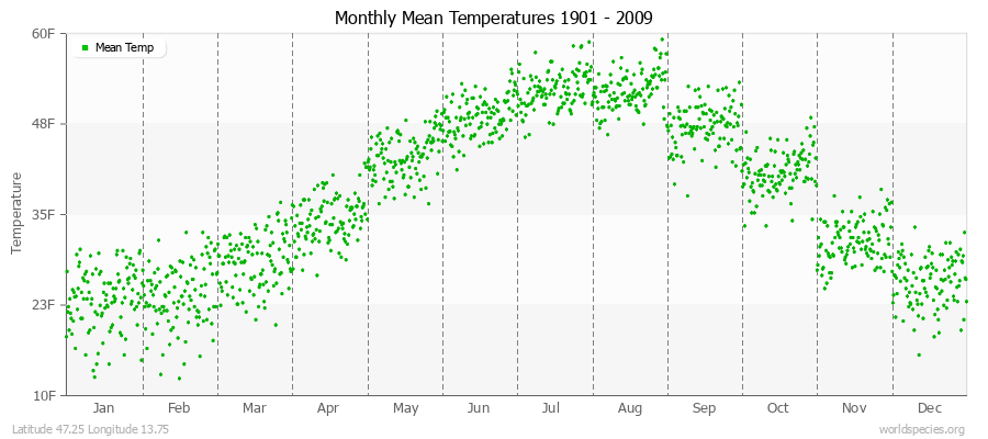 Monthly Mean Temperatures 1901 - 2009 (English) Latitude 47.25 Longitude 13.75