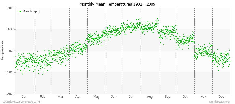 Monthly Mean Temperatures 1901 - 2009 (Metric) Latitude 47.25 Longitude 13.75