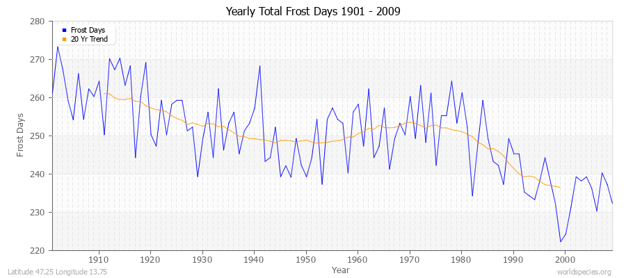 Yearly Total Frost Days 1901 - 2009 Latitude 47.25 Longitude 13.75