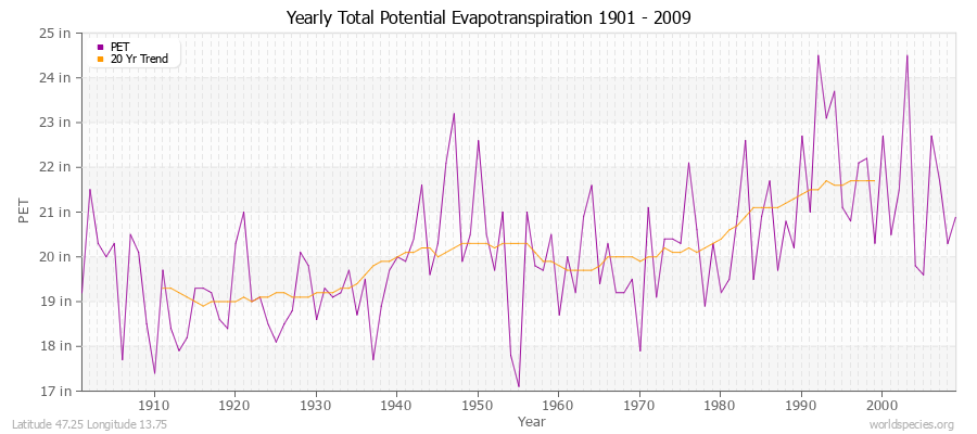 Yearly Total Potential Evapotranspiration 1901 - 2009 (English) Latitude 47.25 Longitude 13.75
