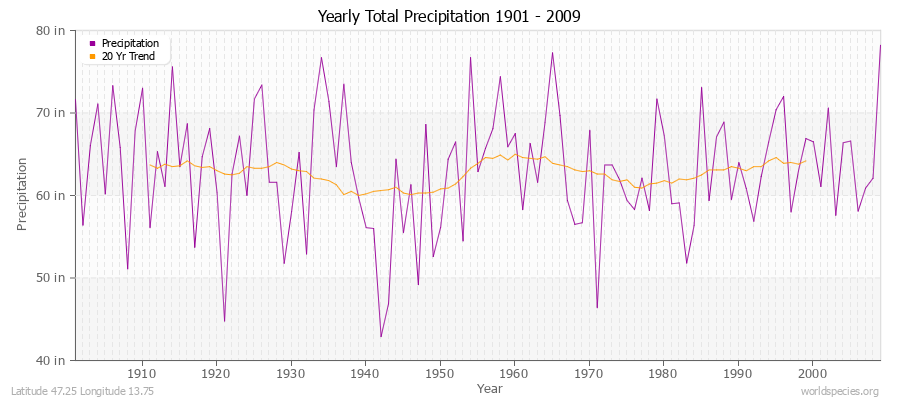 Yearly Total Precipitation 1901 - 2009 (English) Latitude 47.25 Longitude 13.75