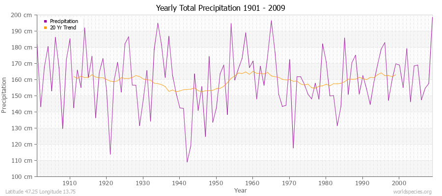 Yearly Total Precipitation 1901 - 2009 (Metric) Latitude 47.25 Longitude 13.75