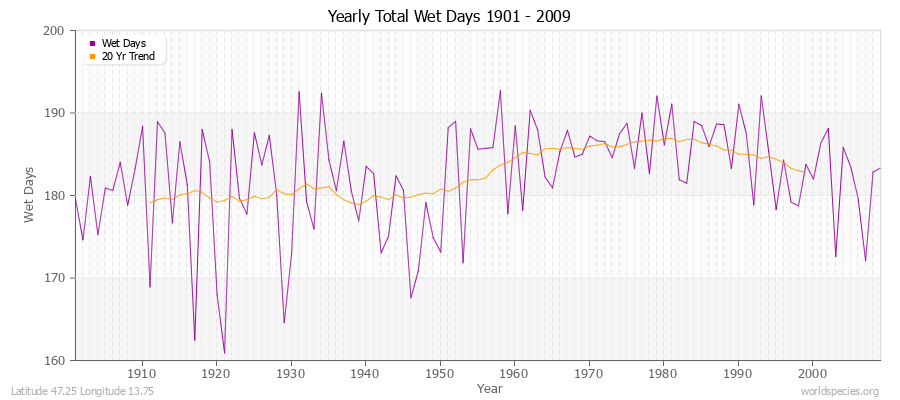 Yearly Total Wet Days 1901 - 2009 Latitude 47.25 Longitude 13.75