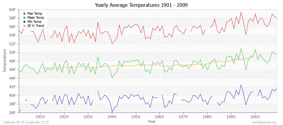 Yearly Average Temperatures 2010 - 2009 (English) Latitude 48.25 Longitude 13.75