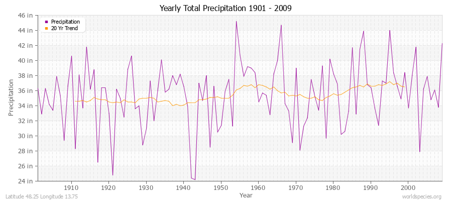 Yearly Total Precipitation 1901 - 2009 (English) Latitude 48.25 Longitude 13.75