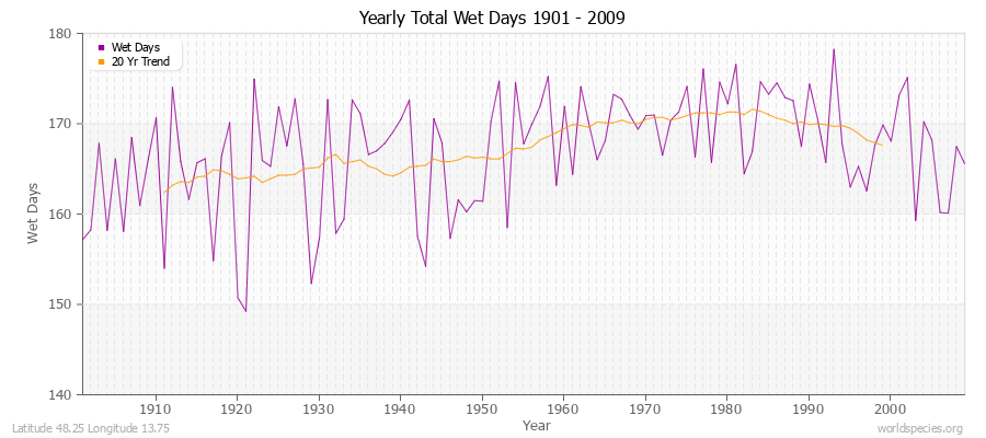 Yearly Total Wet Days 1901 - 2009 Latitude 48.25 Longitude 13.75