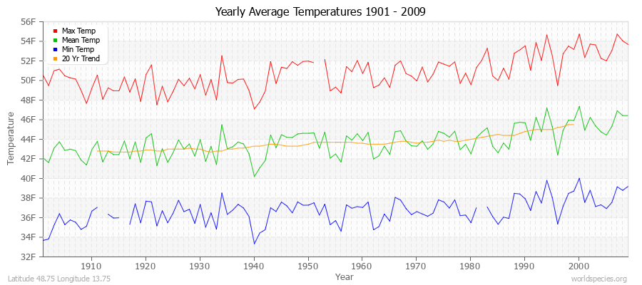 Yearly Average Temperatures 2010 - 2009 (English) Latitude 48.75 Longitude 13.75