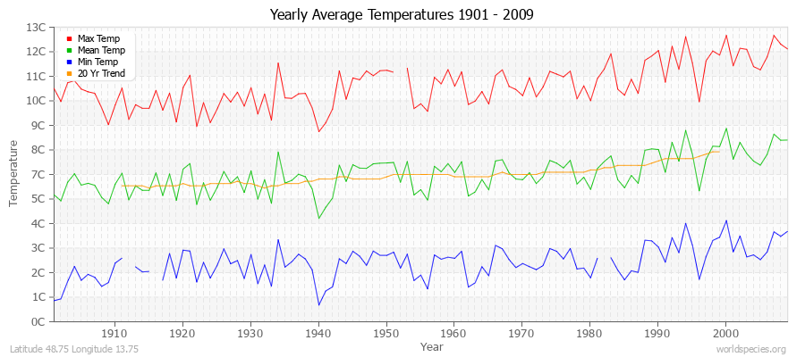 Yearly Average Temperatures 2010 - 2009 (Metric) Latitude 48.75 Longitude 13.75