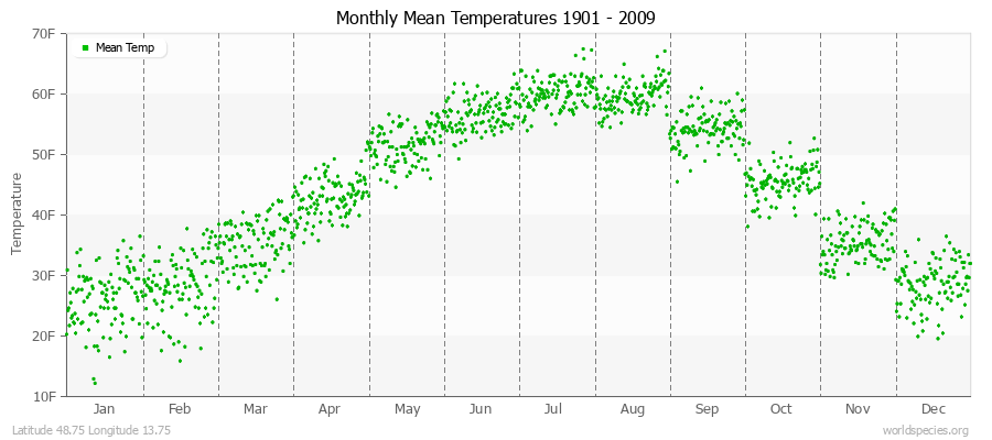 Monthly Mean Temperatures 1901 - 2009 (English) Latitude 48.75 Longitude 13.75