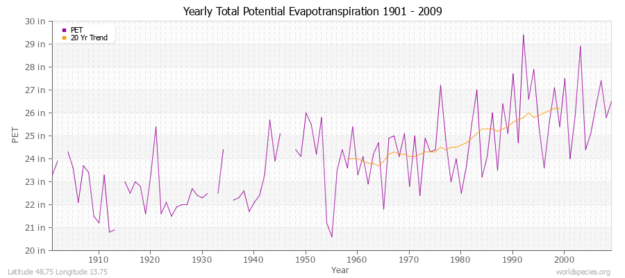 Yearly Total Potential Evapotranspiration 1901 - 2009 (English) Latitude 48.75 Longitude 13.75