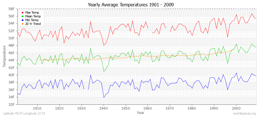 Yearly Average Temperatures 2010 - 2009 (English) Latitude 49.75 Longitude 13.75