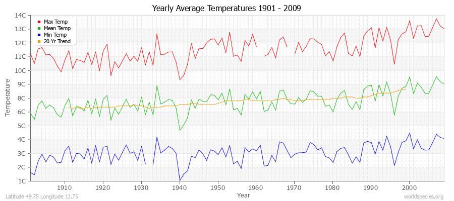 Yearly Average Temperatures 2010 - 2009 (Metric) Latitude 49.75 Longitude 13.75